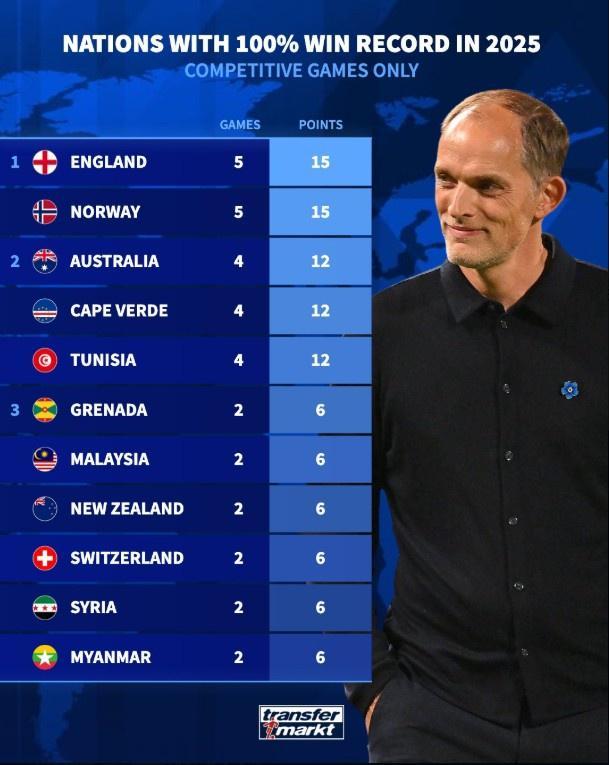 kaiyun-德转列今年正式比赛全胜的代表队:英格兰队、挪威队5战全胜