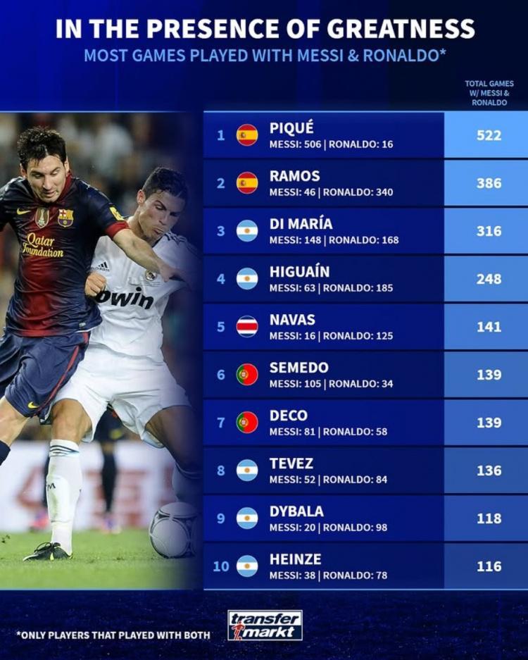 开云app-德转列同梅罗共事最多场次榜：皮克、拉莫斯、迪马利亚分列前三