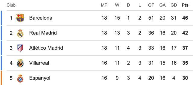 开云app-【西甲】拉菲+亚马尔破门，巴萨2比0十人黄潜4分领跑