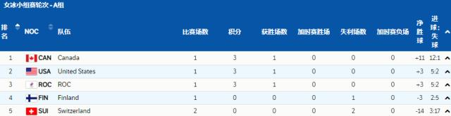 1643965397395055122.png 开云app-【冬奥女冰】中国迎12年来首胜 美加开门红却遭减员