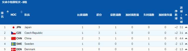 1643965405398057591.png 开云app-【冬奥女冰】中国迎12年来首胜 美加开门红却遭减员