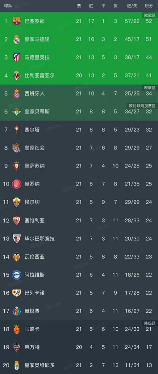开云官网-西甲第21轮结束了所有比赛,最新积分榜如下!
