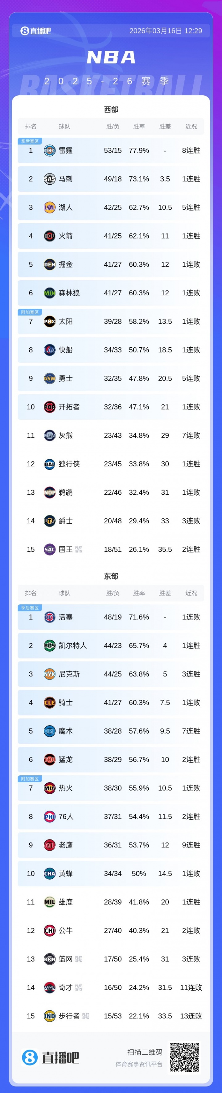 开云平台-含泪迎2连胜！国王连胜后 跌出了状元签概率14%的联盟倒数前三