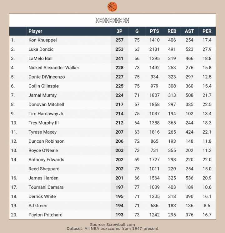 开云app-赛季三分王之争真有悬念了！东契奇赛季三分总数仅差克尼佩尔4记