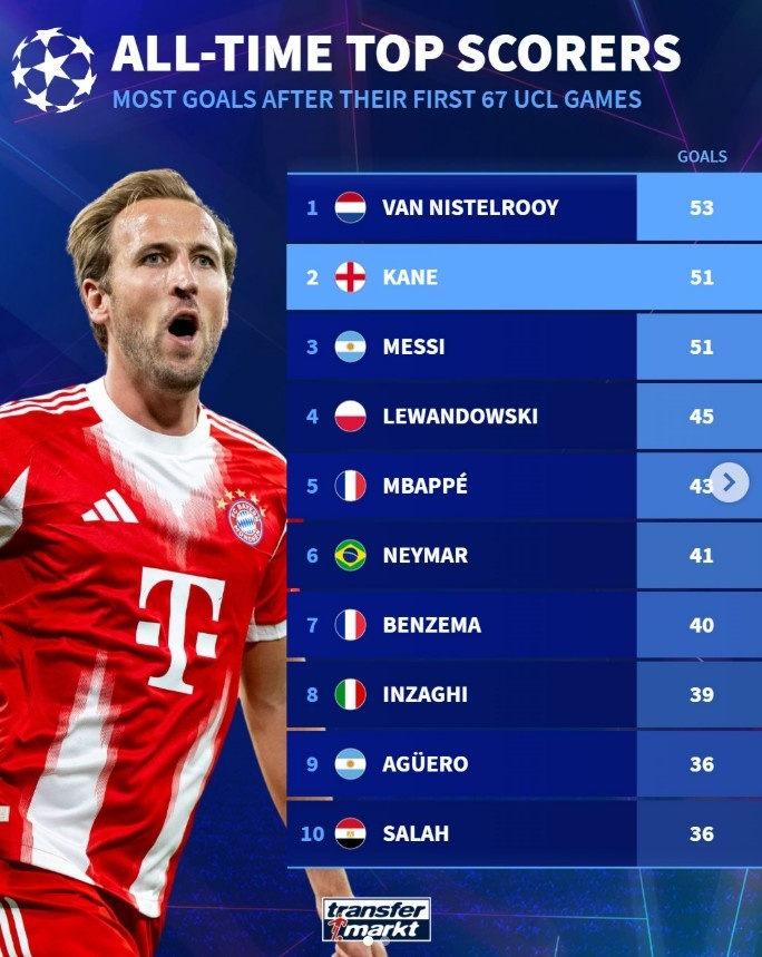 开云app-凯恩生涯67场欧冠进51球,相同场次进球数仅次于范尼,与梅西相同