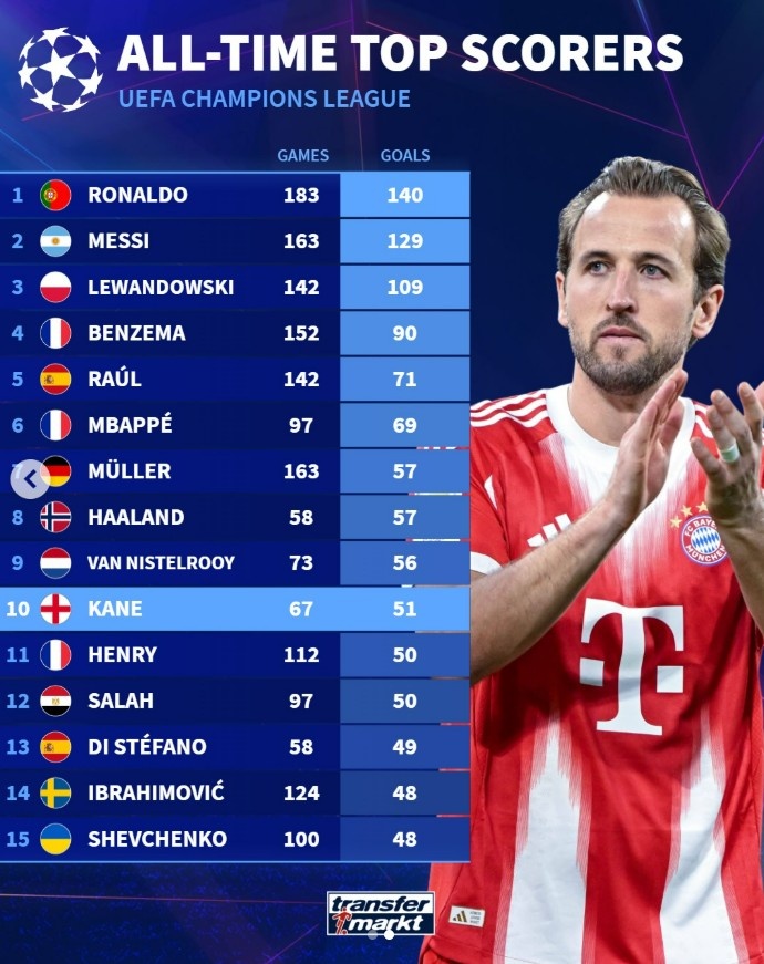 开云app-凯恩生涯67场欧冠进51球,相同场次进球数仅次于范尼,与梅西相同